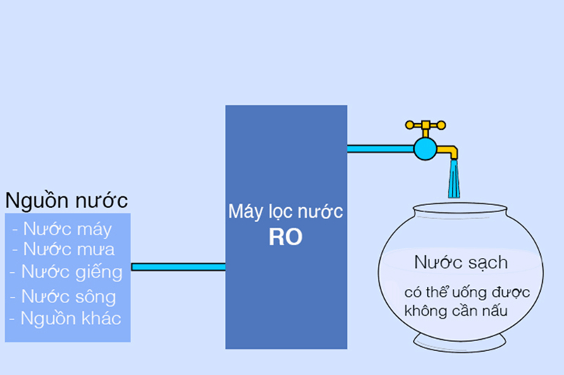 Xử lý nước máy tại nhà bằng máy lọc nước RO